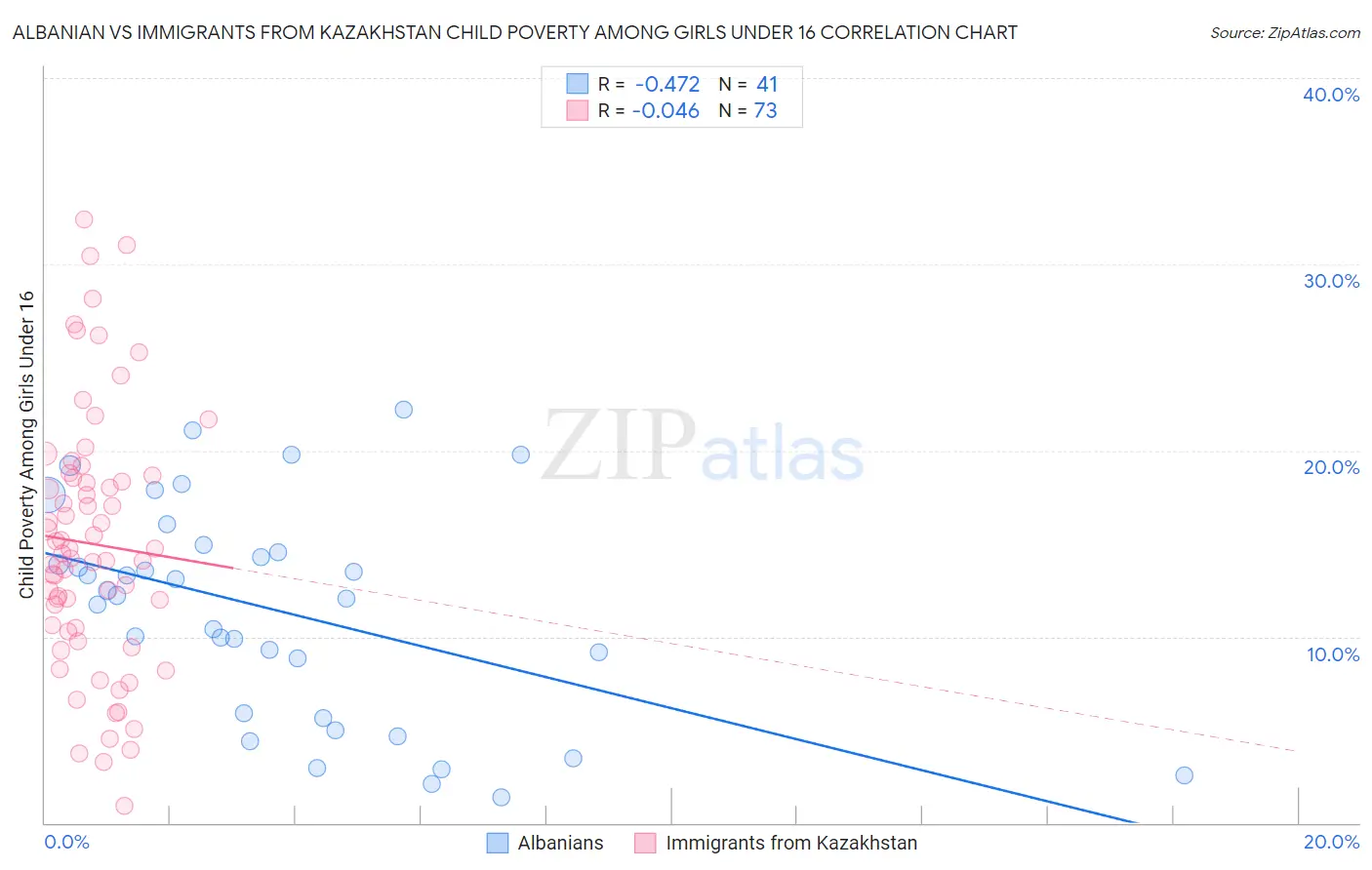 Albanian vs Immigrants from Kazakhstan Child Poverty Among Girls Under 16