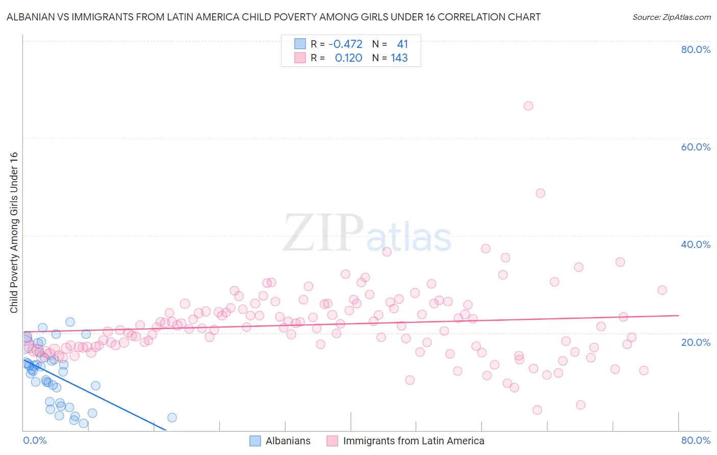 Albanian vs Immigrants from Latin America Child Poverty Among Girls Under 16