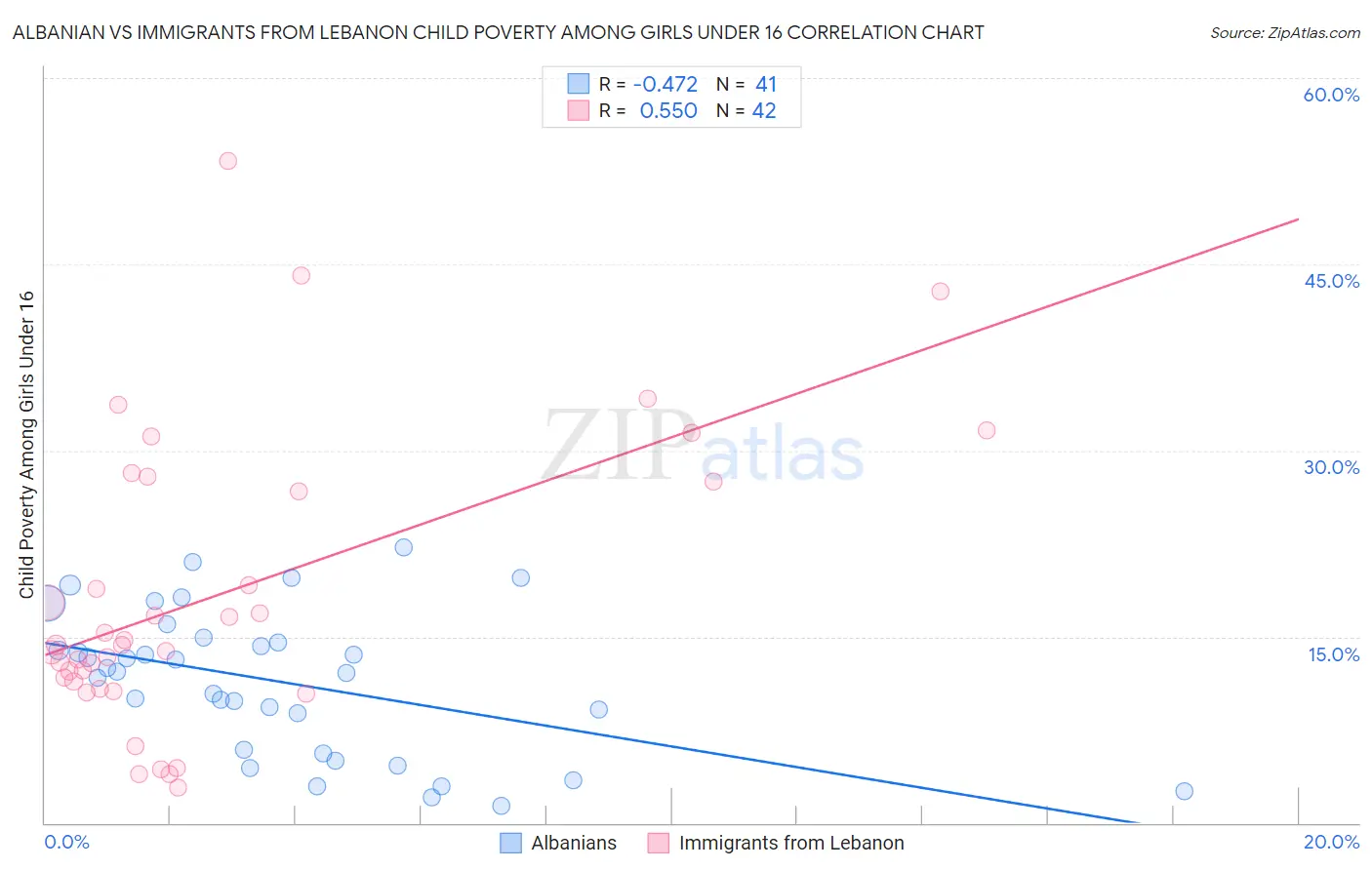 Albanian vs Immigrants from Lebanon Child Poverty Among Girls Under 16
