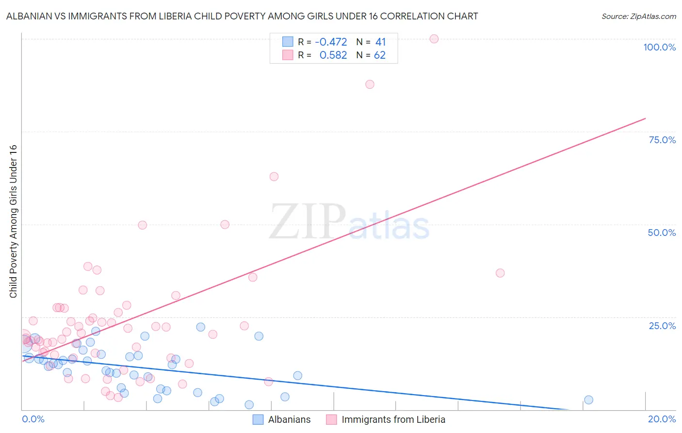 Albanian vs Immigrants from Liberia Child Poverty Among Girls Under 16