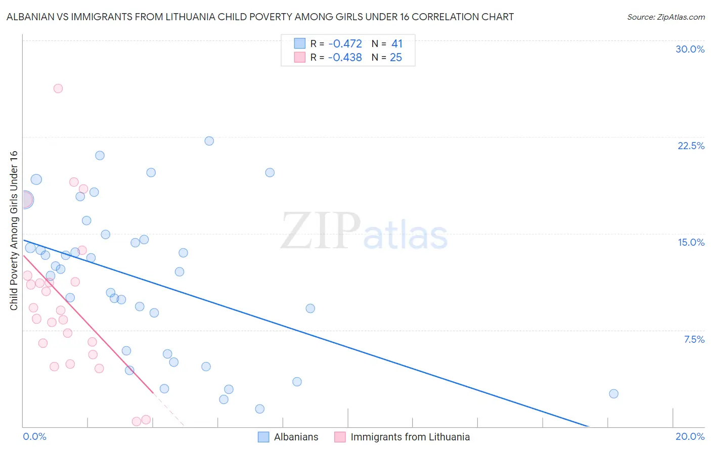 Albanian vs Immigrants from Lithuania Child Poverty Among Girls Under 16