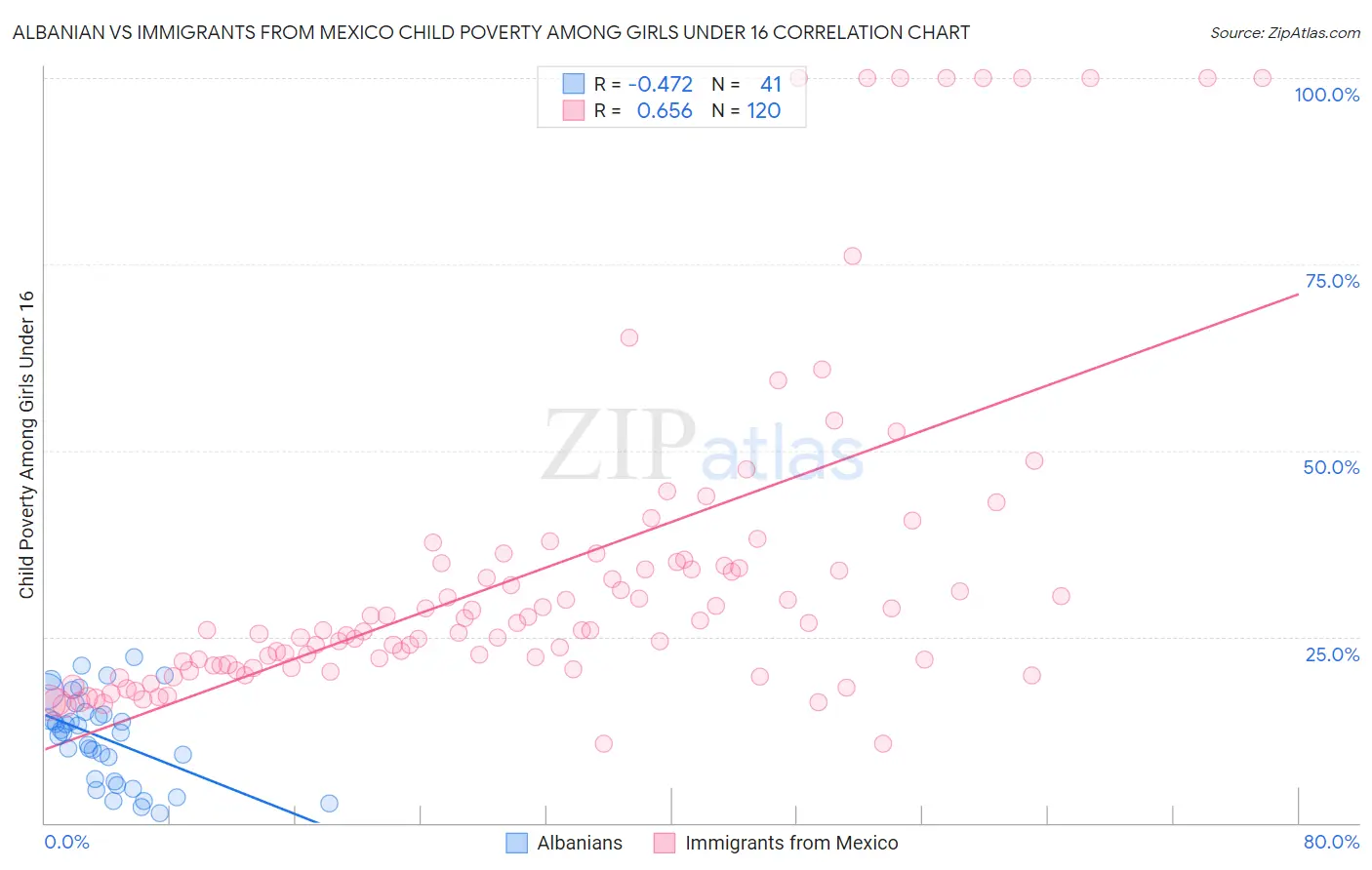Albanian vs Immigrants from Mexico Child Poverty Among Girls Under 16
