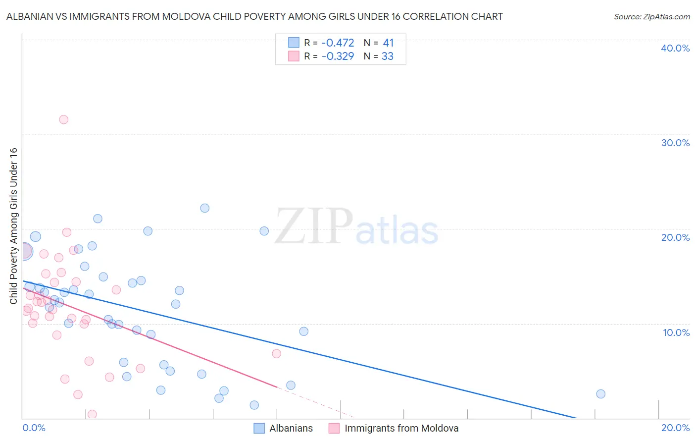 Albanian vs Immigrants from Moldova Child Poverty Among Girls Under 16