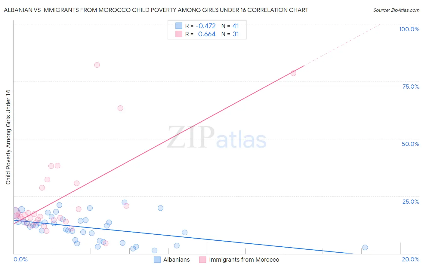 Albanian vs Immigrants from Morocco Child Poverty Among Girls Under 16