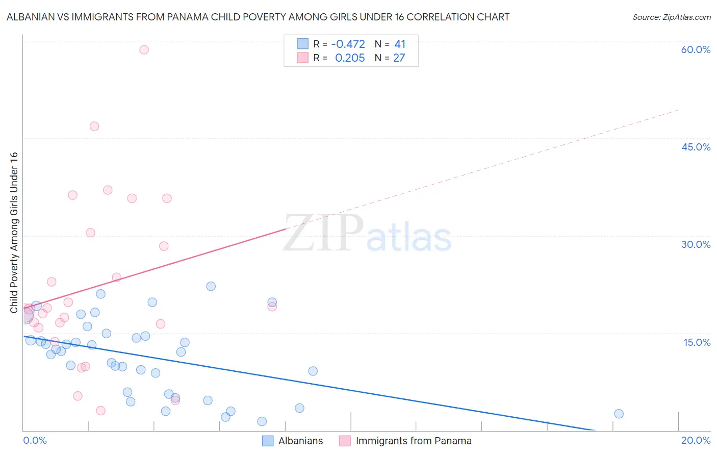 Albanian vs Immigrants from Panama Child Poverty Among Girls Under 16