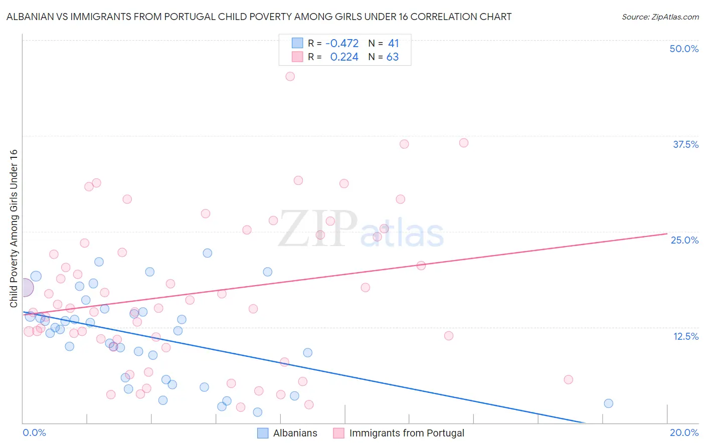 Albanian vs Immigrants from Portugal Child Poverty Among Girls Under 16