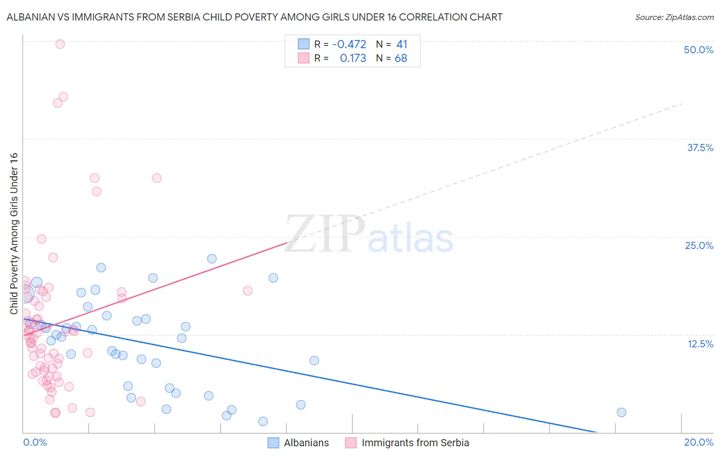 Albanian vs Immigrants from Serbia Child Poverty Among Girls Under 16