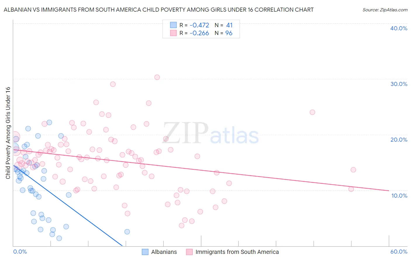 Albanian vs Immigrants from South America Child Poverty Among Girls Under 16