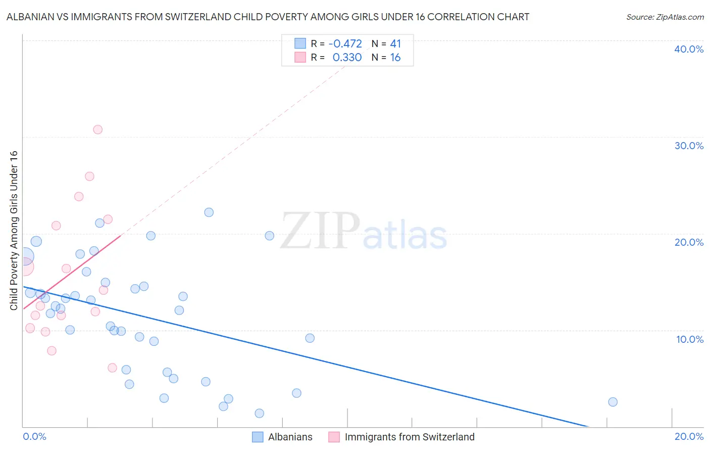 Albanian vs Immigrants from Switzerland Child Poverty Among Girls Under 16