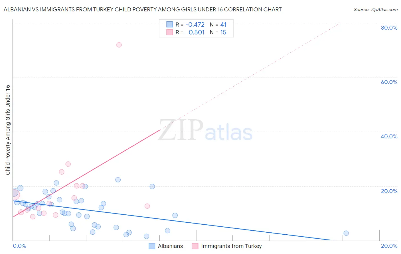 Albanian vs Immigrants from Turkey Child Poverty Among Girls Under 16