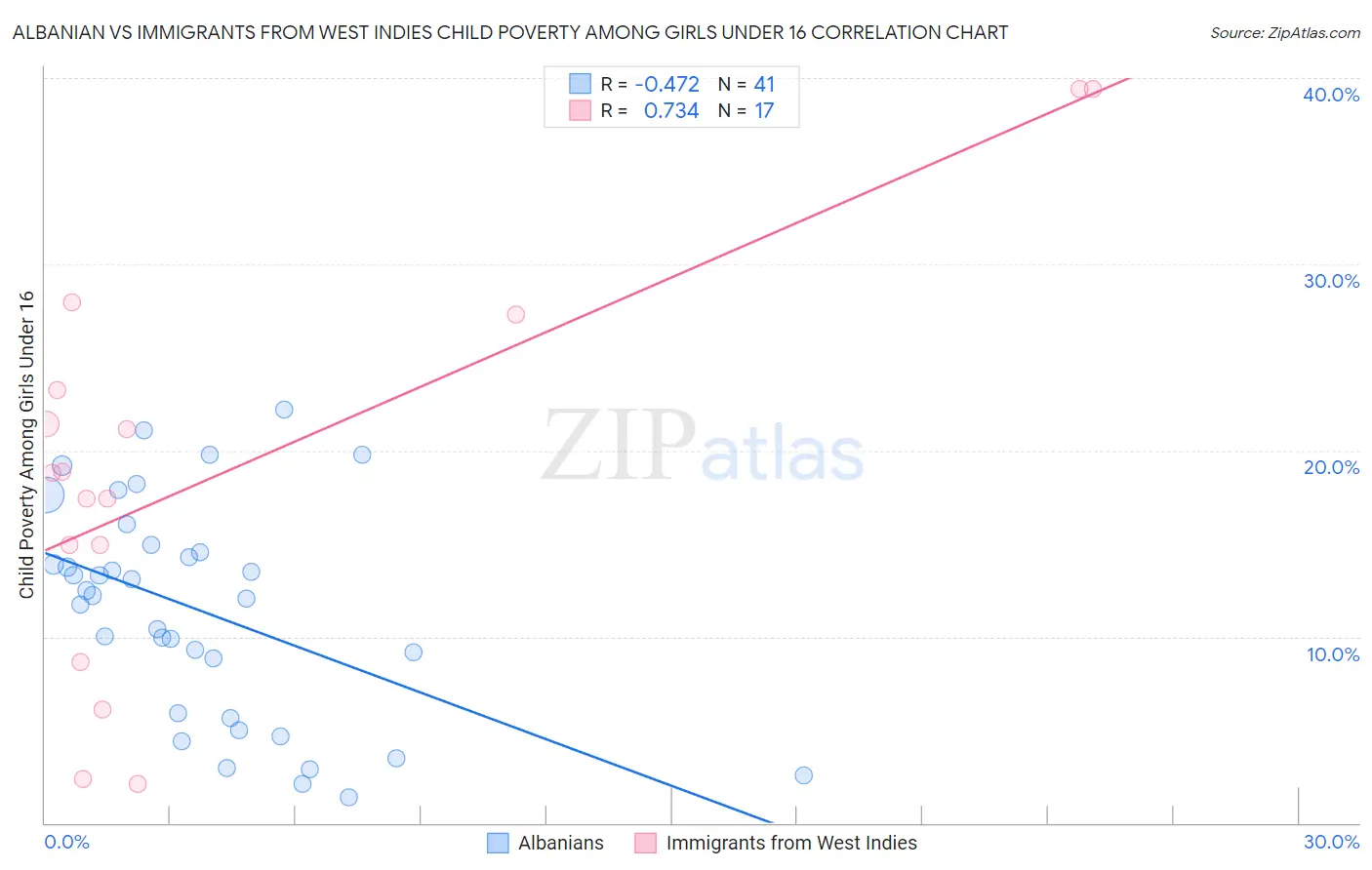 Albanian vs Immigrants from West Indies Child Poverty Among Girls Under 16