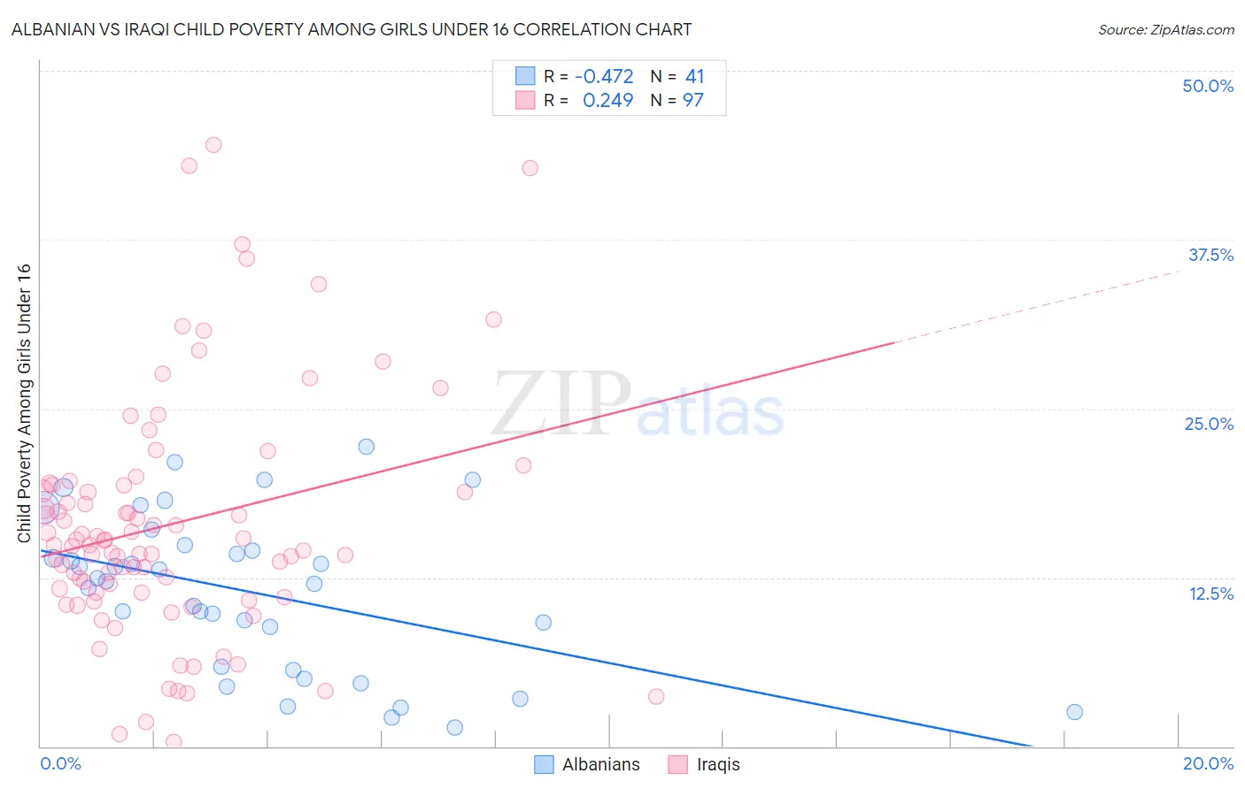 Albanian vs Iraqi Child Poverty Among Girls Under 16