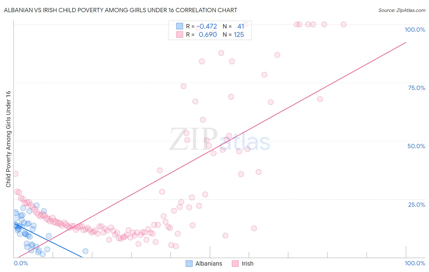 Albanian vs Irish Child Poverty Among Girls Under 16