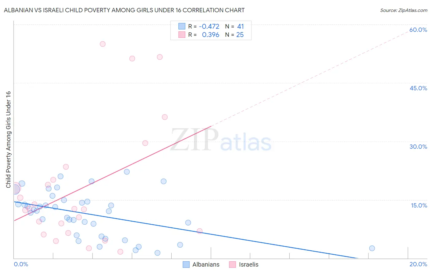 Albanian vs Israeli Child Poverty Among Girls Under 16