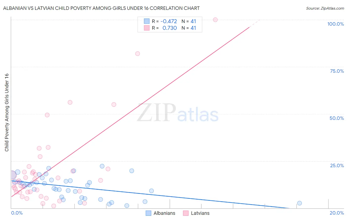 Albanian vs Latvian Child Poverty Among Girls Under 16