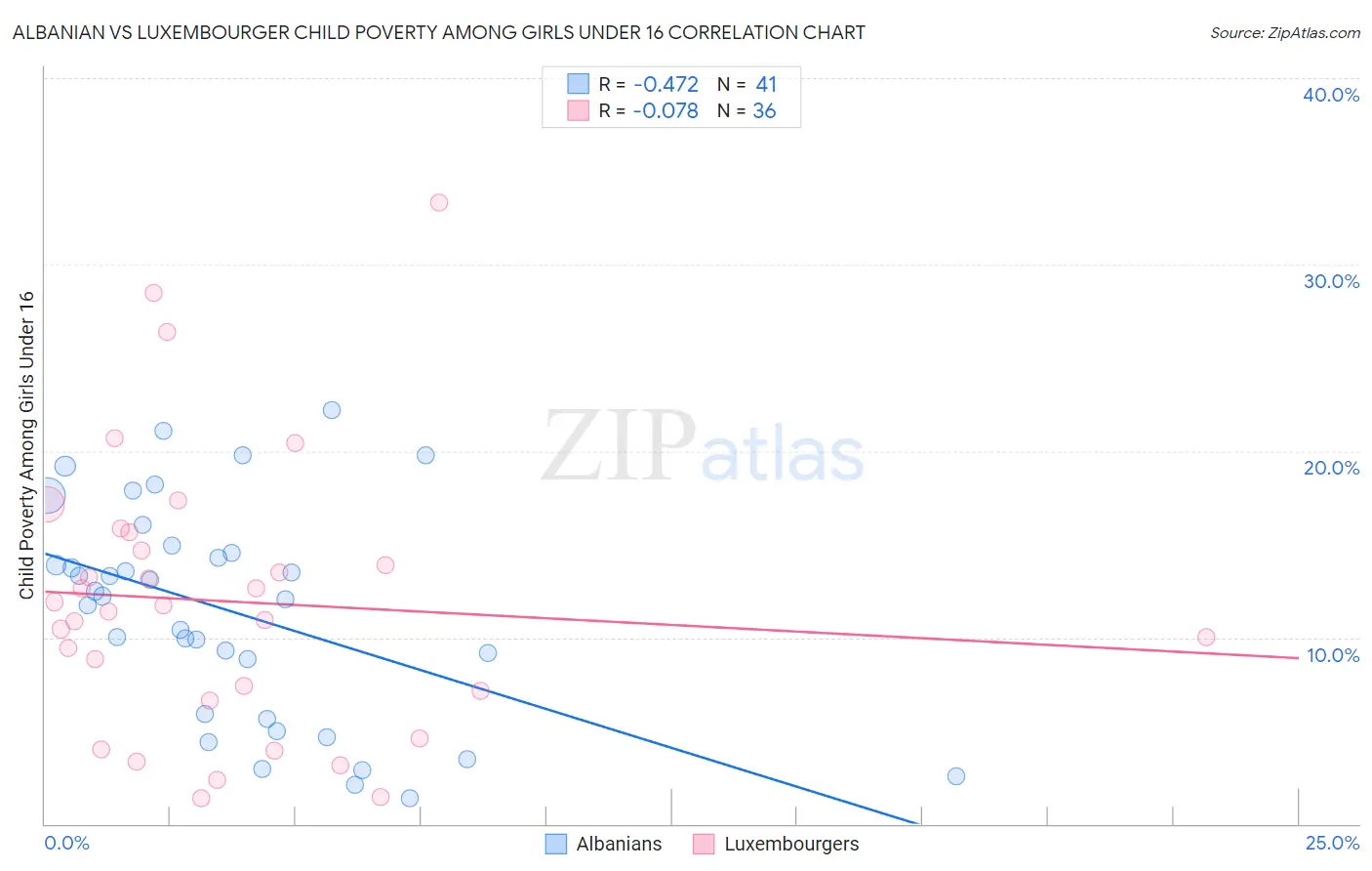 Albanian vs Luxembourger Child Poverty Among Girls Under 16