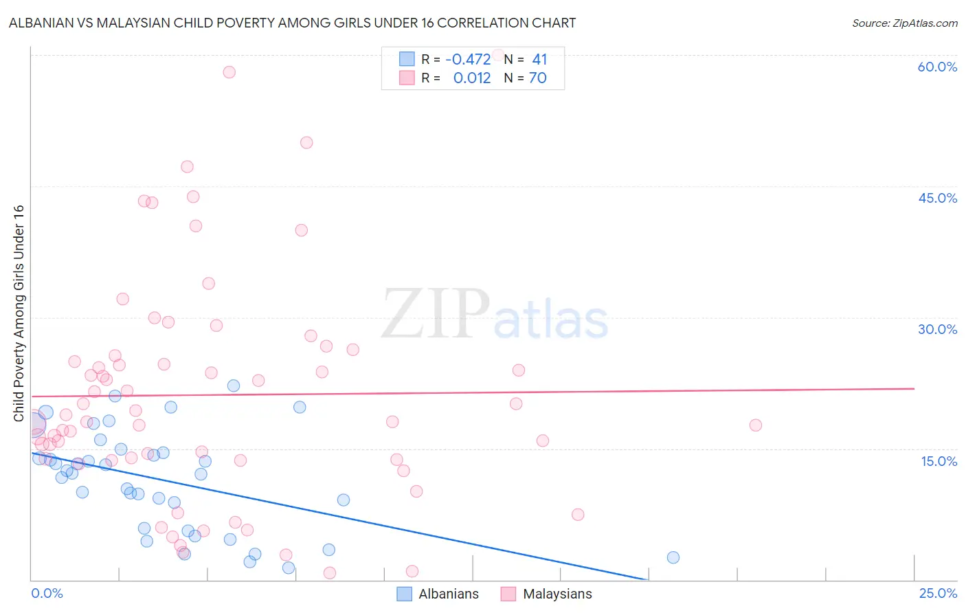 Albanian vs Malaysian Child Poverty Among Girls Under 16