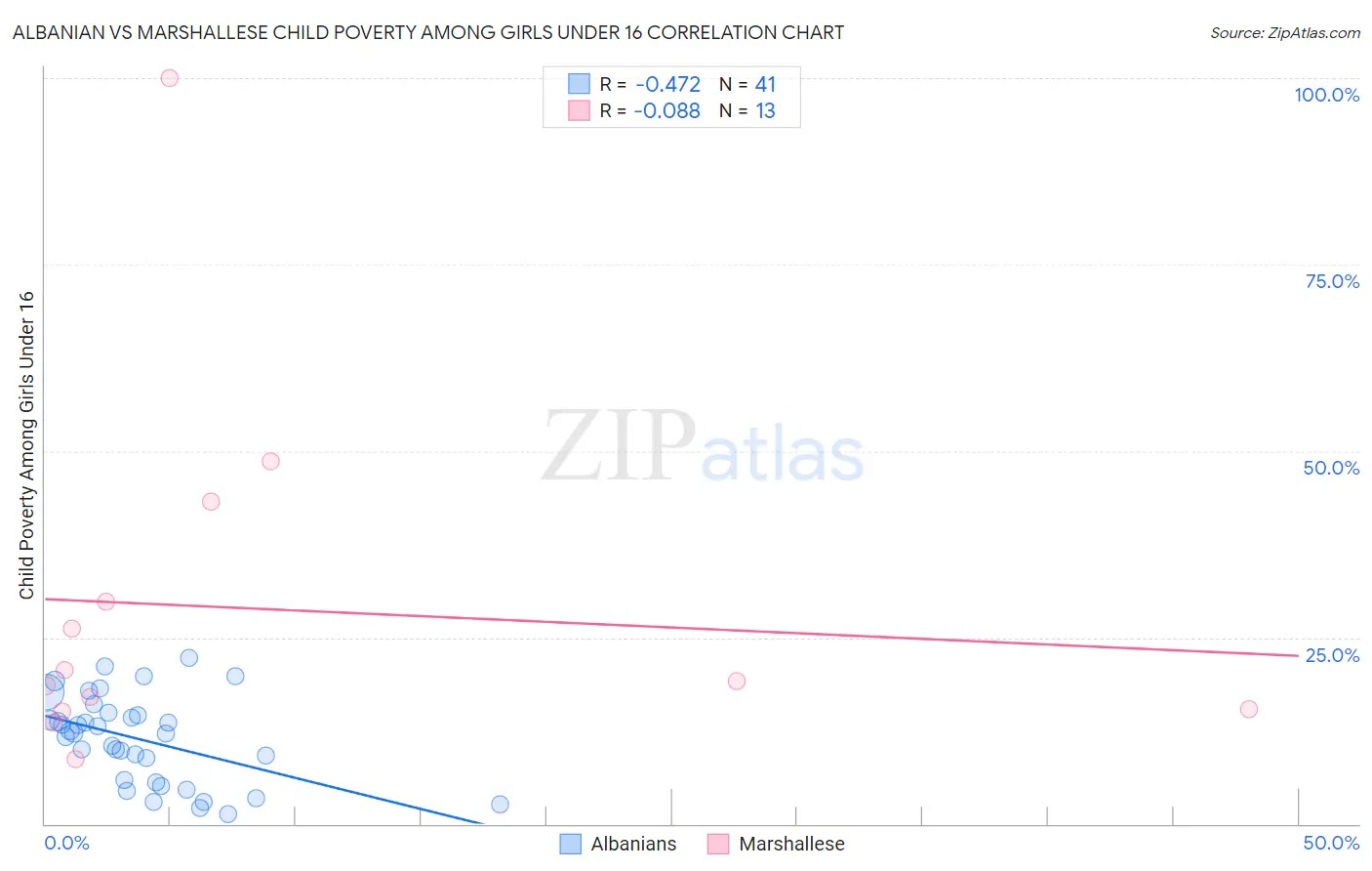 Albanian vs Marshallese Child Poverty Among Girls Under 16