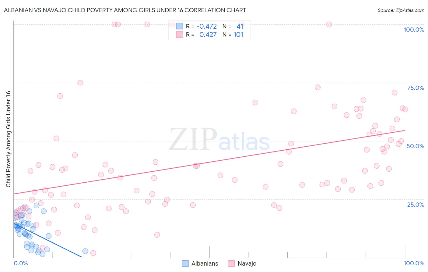 Albanian vs Navajo Child Poverty Among Girls Under 16