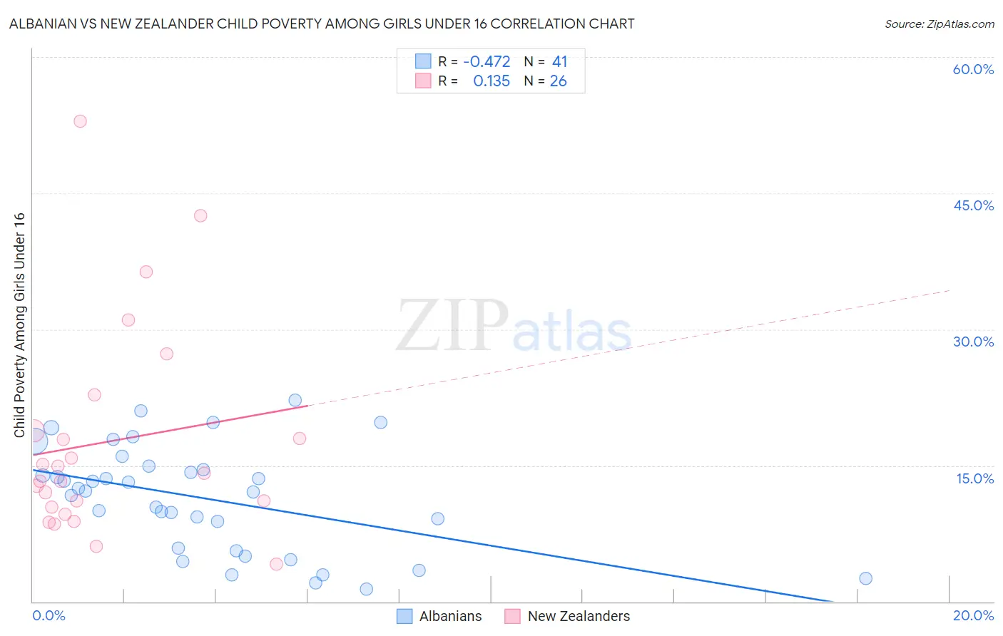 Albanian vs New Zealander Child Poverty Among Girls Under 16