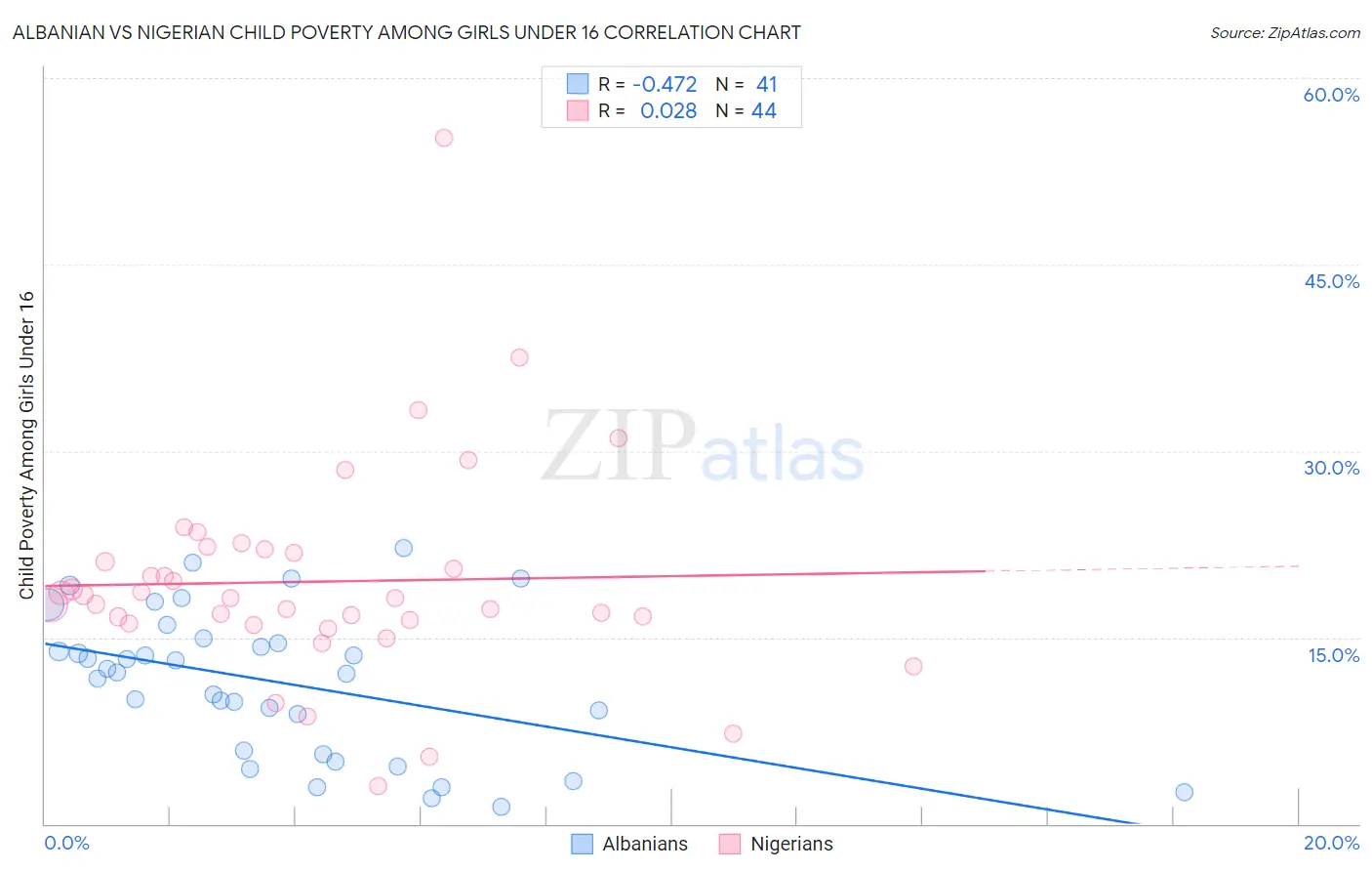 Albanian vs Nigerian Child Poverty Among Girls Under 16