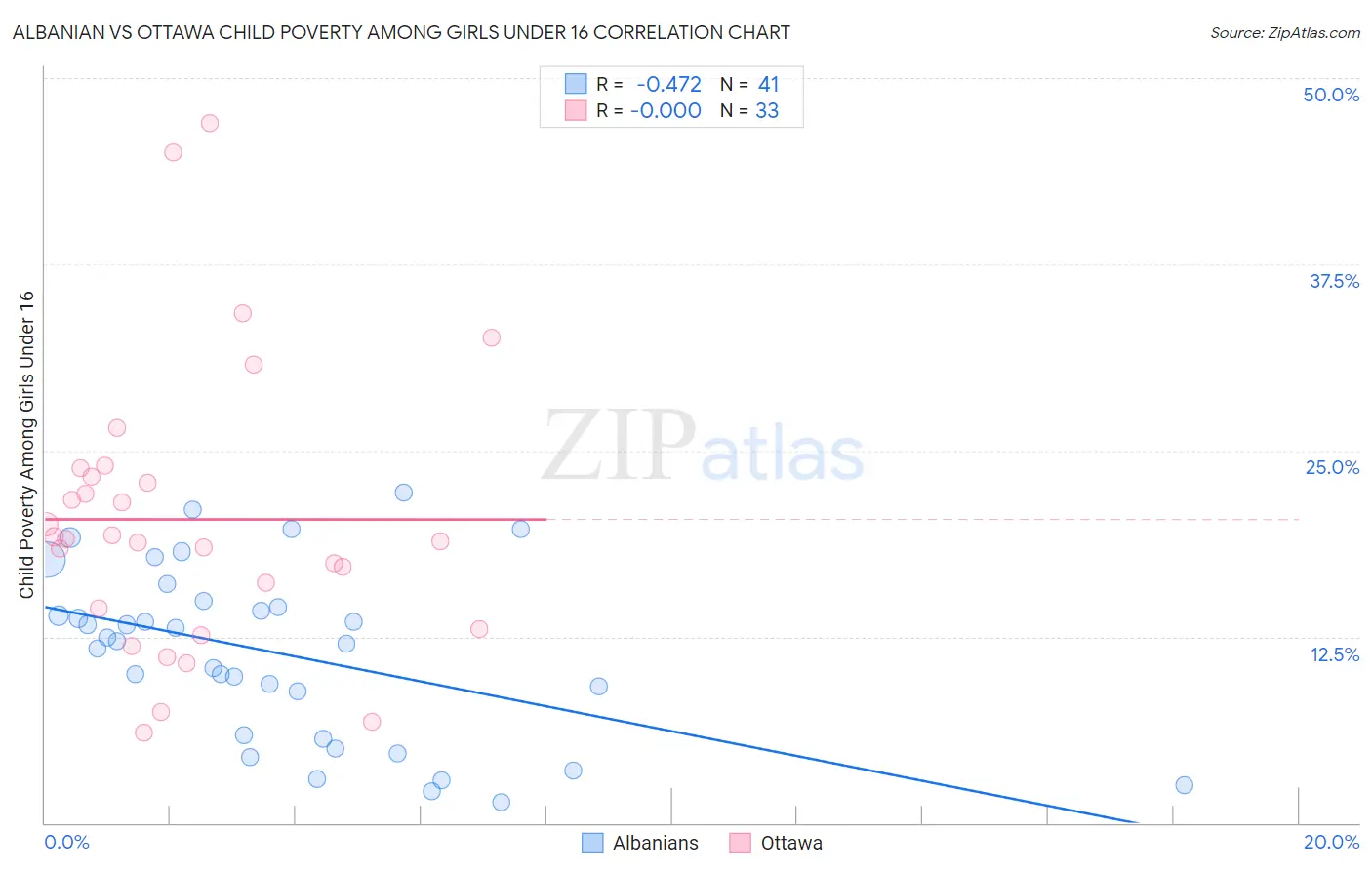 Albanian vs Ottawa Child Poverty Among Girls Under 16