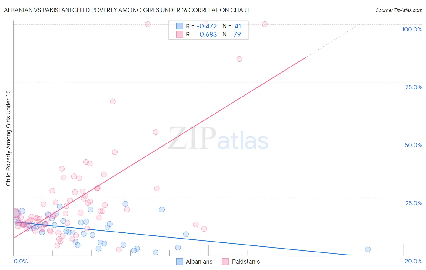 Albanian vs Pakistani Child Poverty Among Girls Under 16