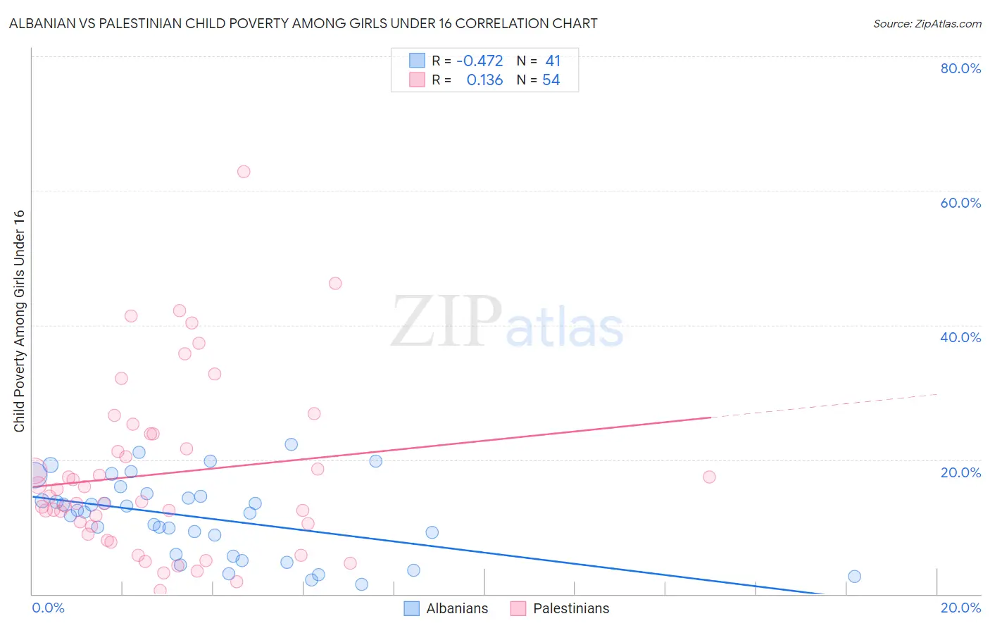 Albanian vs Palestinian Child Poverty Among Girls Under 16