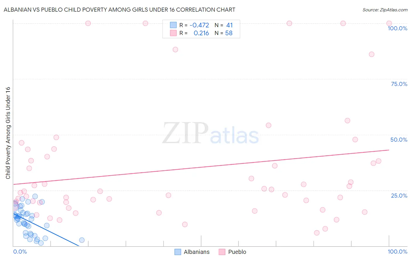 Albanian vs Pueblo Child Poverty Among Girls Under 16