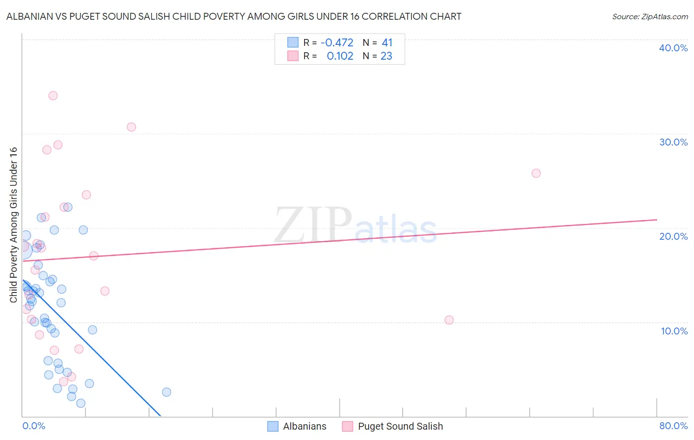 Albanian vs Puget Sound Salish Child Poverty Among Girls Under 16