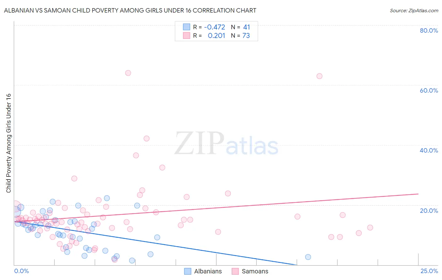 Albanian vs Samoan Child Poverty Among Girls Under 16