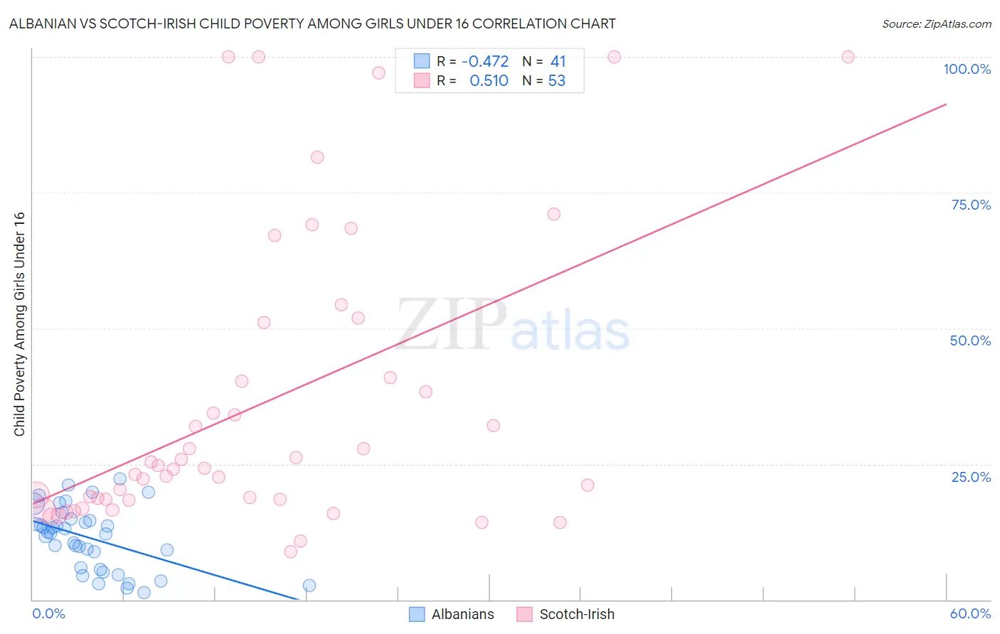 Albanian vs Scotch-Irish Child Poverty Among Girls Under 16