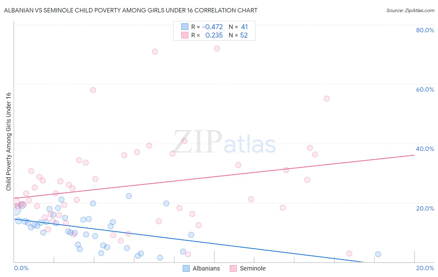 Albanian vs Seminole Child Poverty Among Girls Under 16