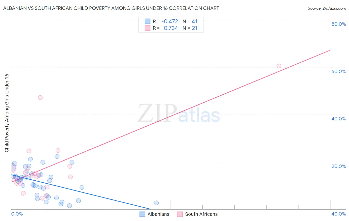 Albanian vs South African Child Poverty Among Girls Under 16