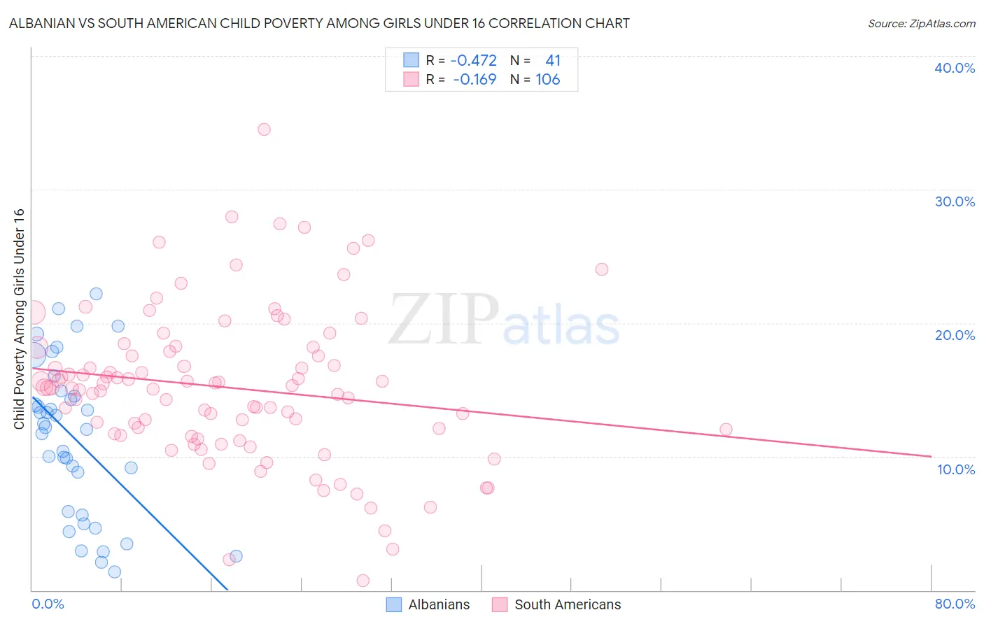 Albanian vs South American Child Poverty Among Girls Under 16