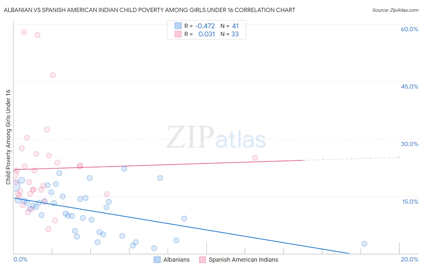 Albanian vs Spanish American Indian Child Poverty Among Girls Under 16