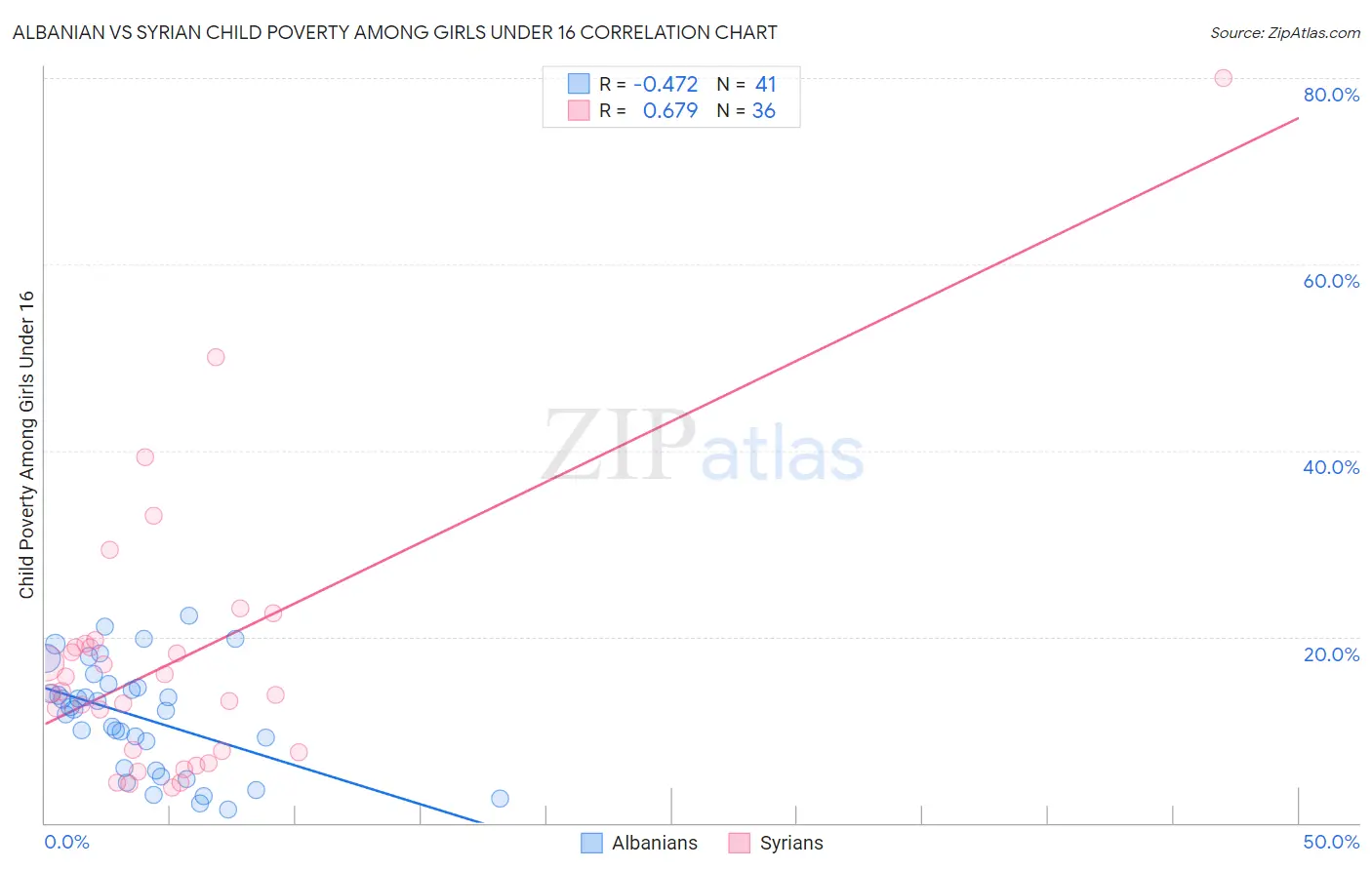 Albanian vs Syrian Child Poverty Among Girls Under 16