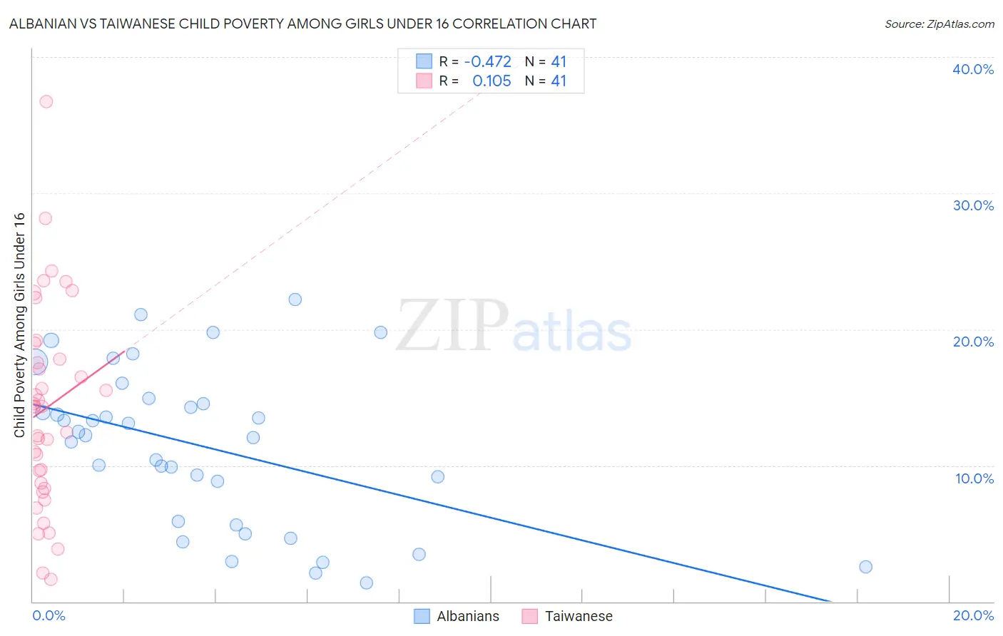 Albanian vs Taiwanese Child Poverty Among Girls Under 16