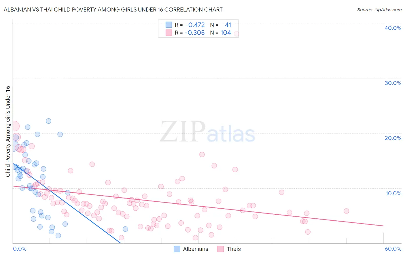 Albanian vs Thai Child Poverty Among Girls Under 16