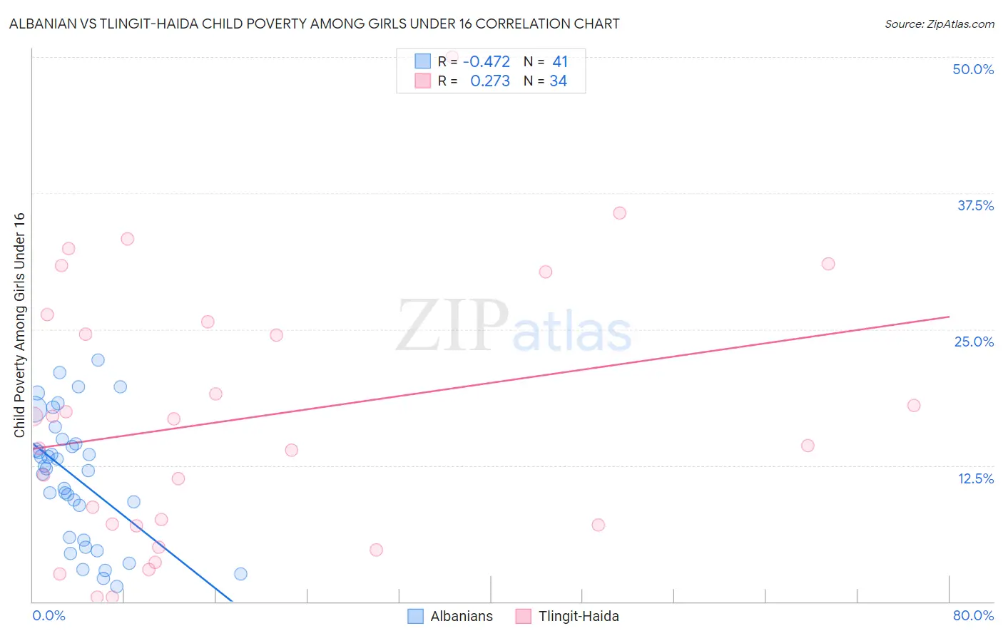 Albanian vs Tlingit-Haida Child Poverty Among Girls Under 16