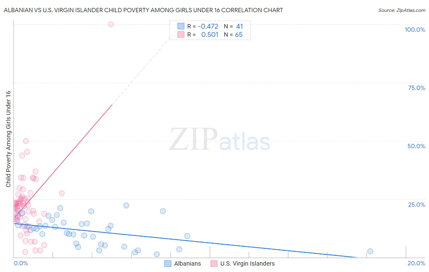 Albanian vs U.S. Virgin Islander Child Poverty Among Girls Under 16