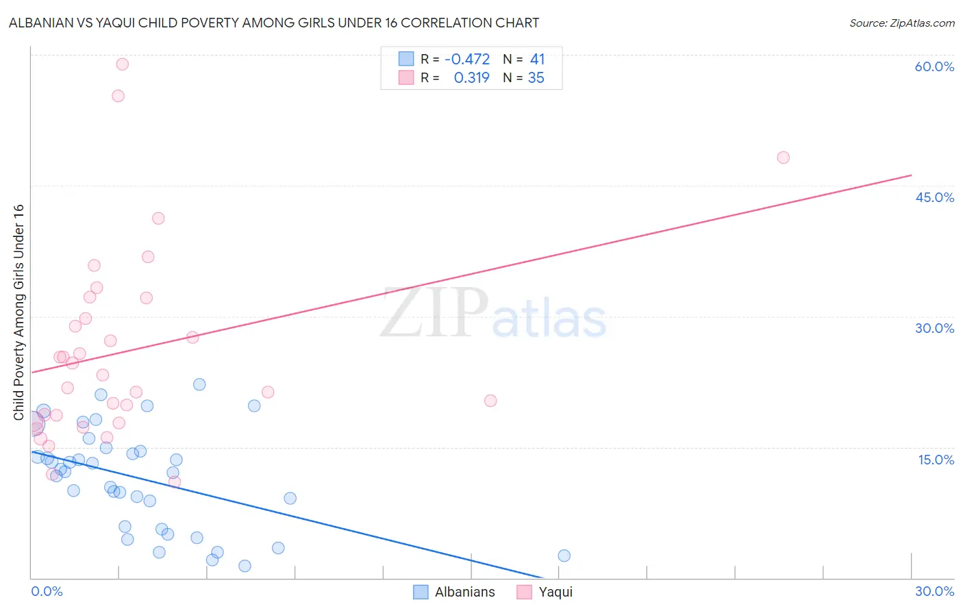 Albanian vs Yaqui Child Poverty Among Girls Under 16
