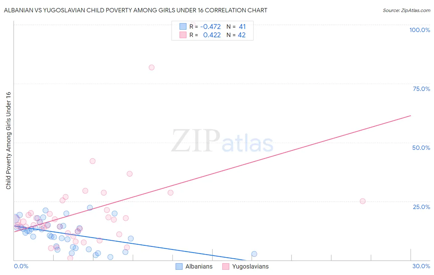 Albanian vs Yugoslavian Child Poverty Among Girls Under 16