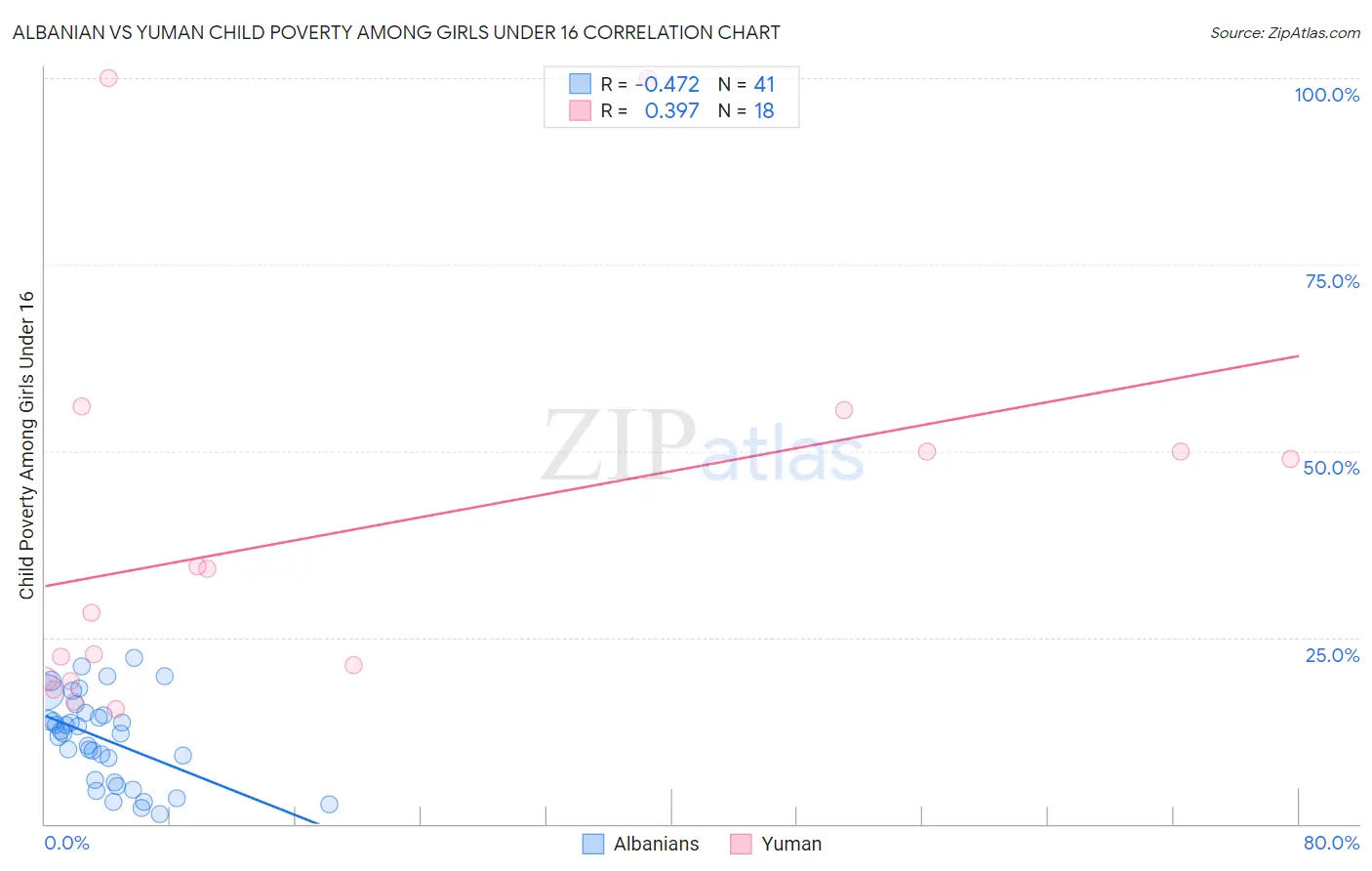 Albanian vs Yuman Child Poverty Among Girls Under 16