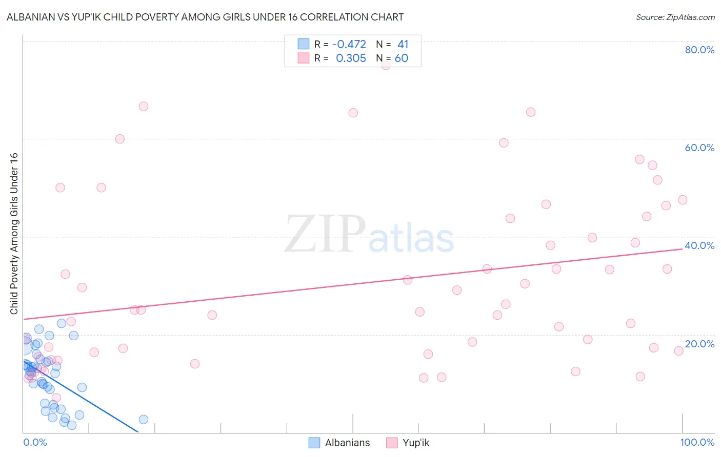 Albanian vs Yup'ik Child Poverty Among Girls Under 16