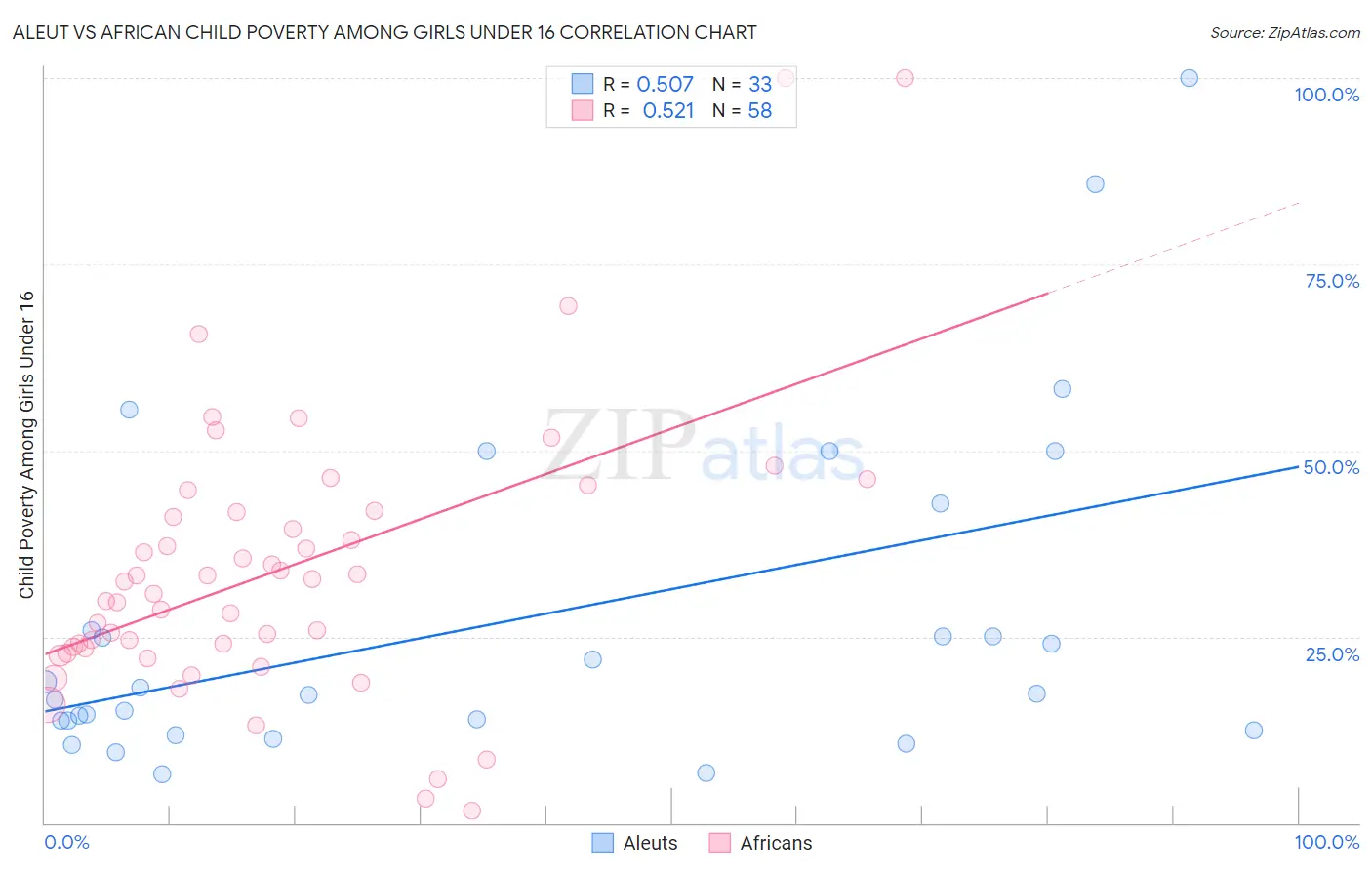 Aleut vs African Child Poverty Among Girls Under 16