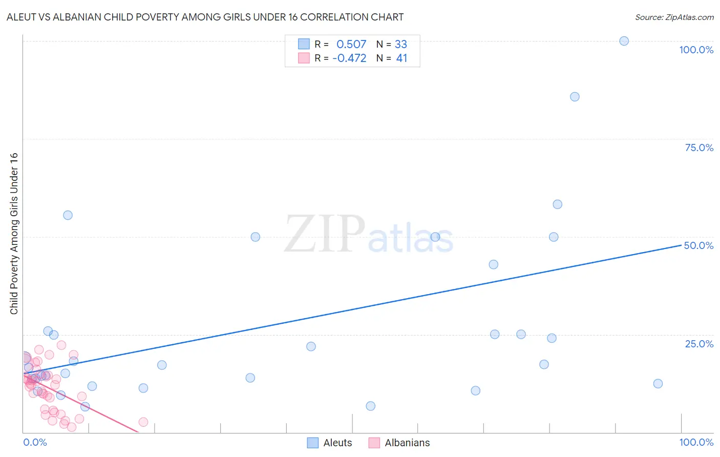 Aleut vs Albanian Child Poverty Among Girls Under 16