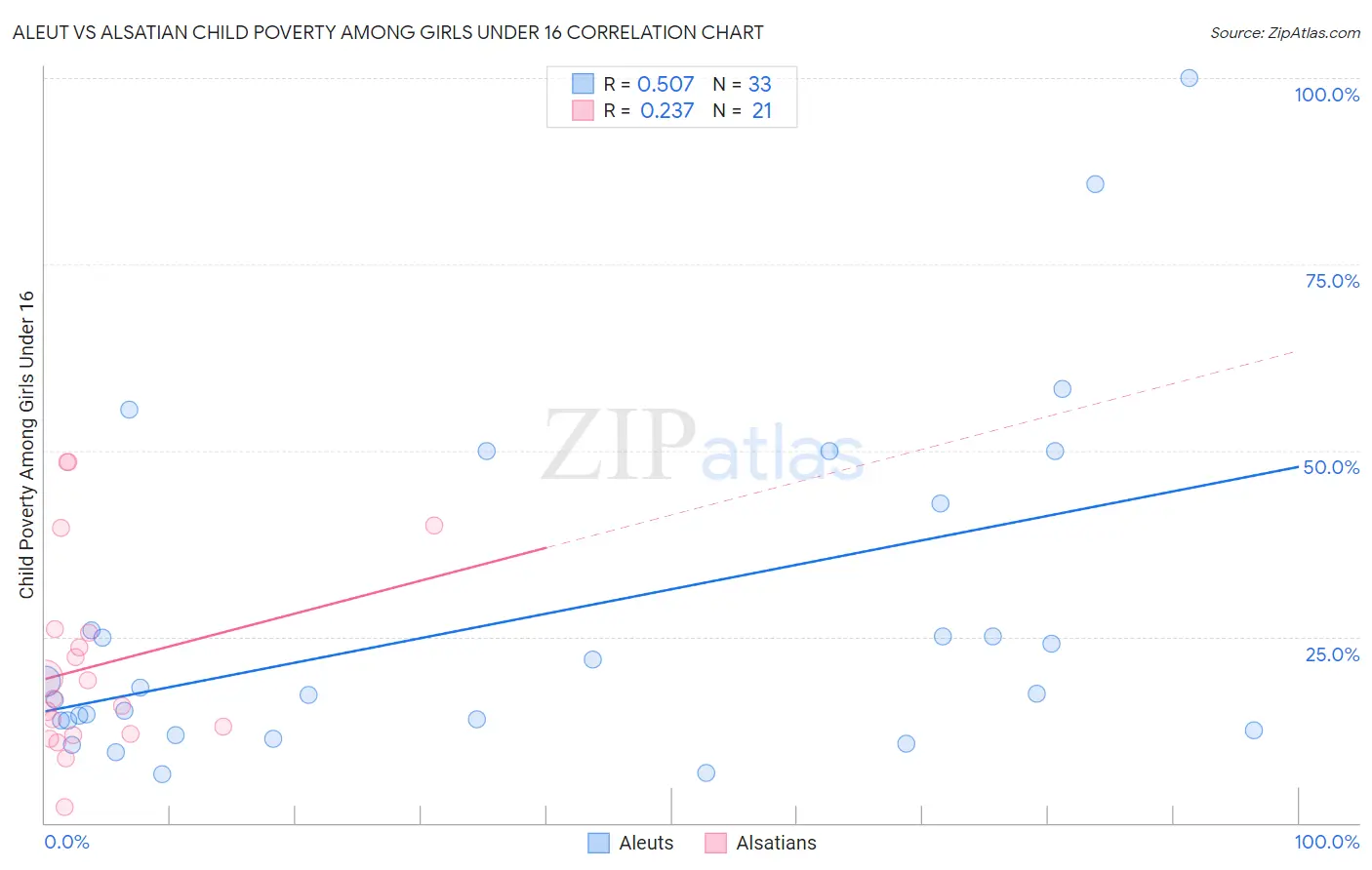 Aleut vs Alsatian Child Poverty Among Girls Under 16