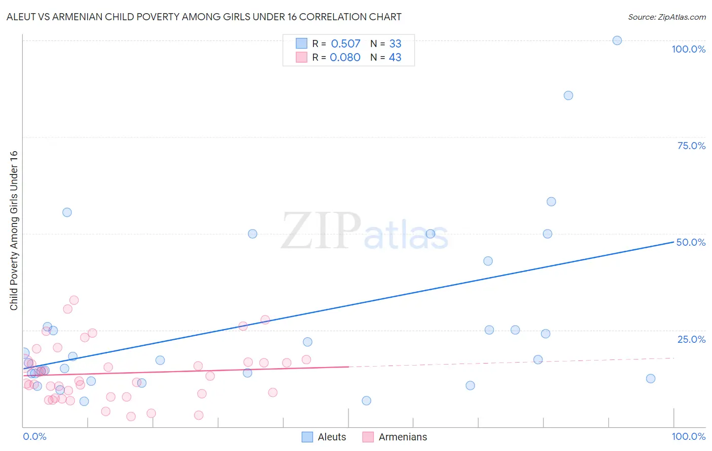 Aleut vs Armenian Child Poverty Among Girls Under 16