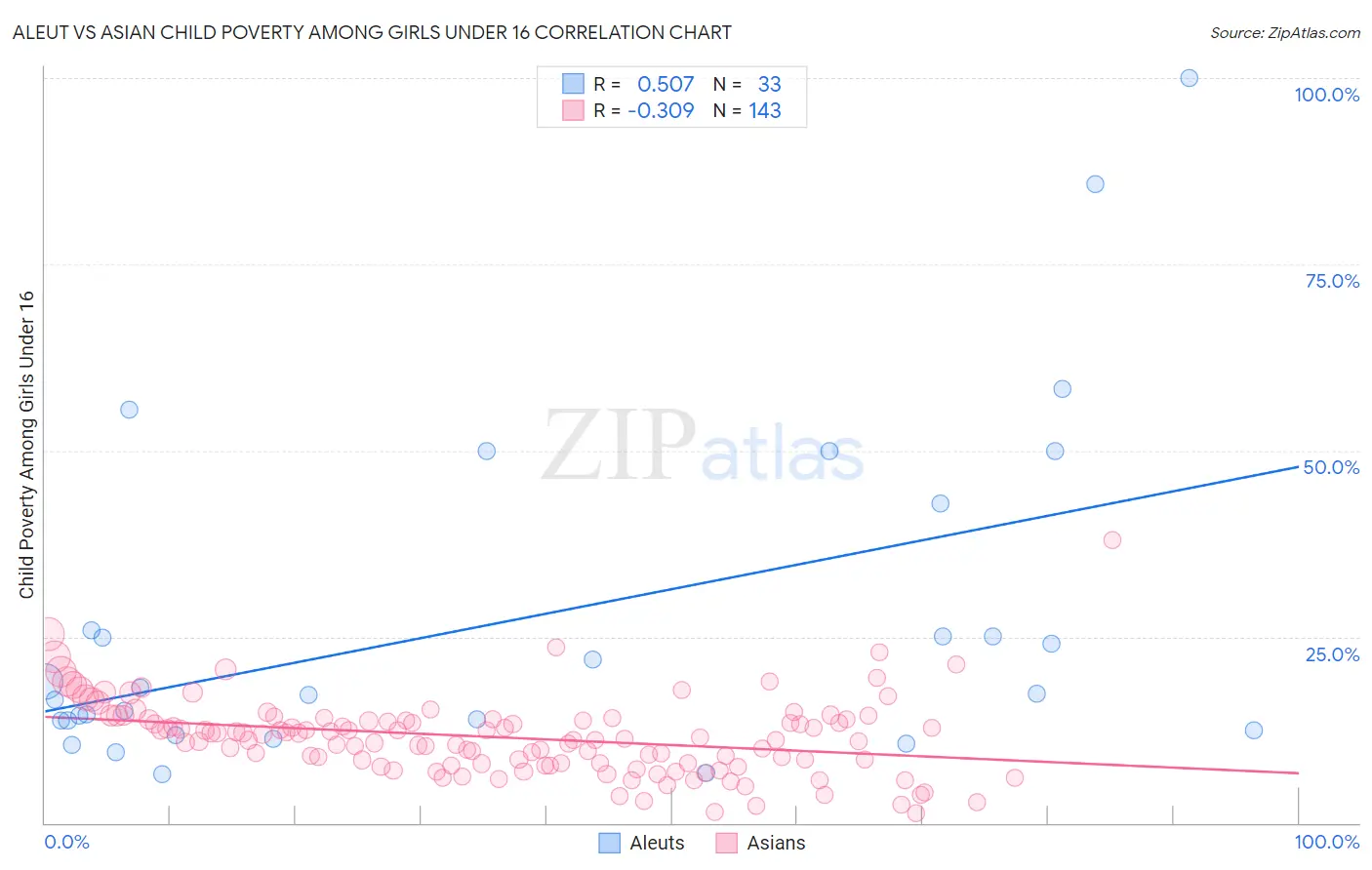 Aleut vs Asian Child Poverty Among Girls Under 16